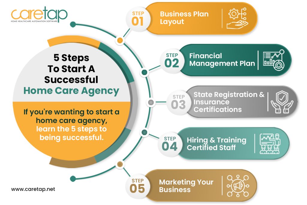 Successful Home Care Agency